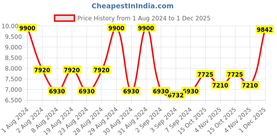 myntra.com Carrera Men Navigator Sunglasses with UV Protected Lens 205782OIT619O carrera Price History Graph from 1 Aug 2024 to 1 Dec 2025