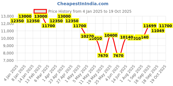 myntra.com Carrera Men Navigator Sunglasses with UV Protected Lens 205896V8162M9 carrera Price History Graph from 4 Jan 2025 to 19 Oct 2025