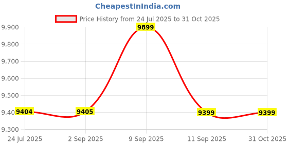 myntra.com Carrera Men Other Sunglasses with UV Protected Lens carrera Price History Graph from 24 Jul 2025 to 31 Oct 2025