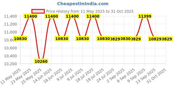 myntra.com Carrera Men Other Sunglasses with UV Protected Lens carrera Price History Graph from 11 May 2025 to 31 Oct 2025