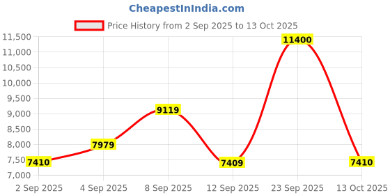 myntra.com Carrera Men Other Sunglasses with UV Protected Lens 197737026813 carrera Price History Graph from 2 Sep 2025 to 13 Oct 2025