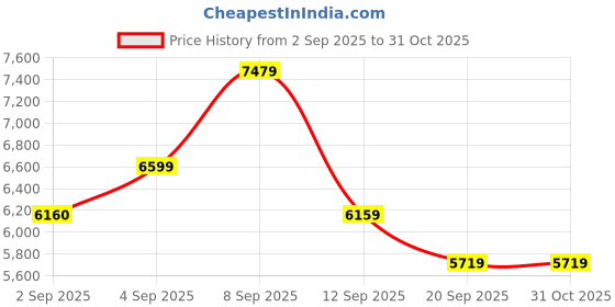 myntra.com Carrera Men Other Sunglasses with UV Protected Lens 197737062446 carrera Price History Graph from 2 Sep 2025 to 31 Oct 2025