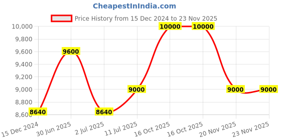 myntra.com Carrera Men Other Sunglasses with UV Protected Lens 20493600357UC-MATTE BLACK carrera Price History Graph from 15 Dec 2024 to 23 Nov 2025