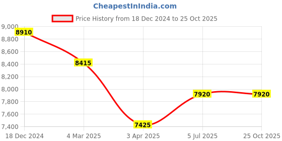 myntra.com Carrera Men Other Sunglasses with UV Protected Lens 205373086609K- carrera Price History Graph from 18 Dec 2024 to 24 Oct 2025
