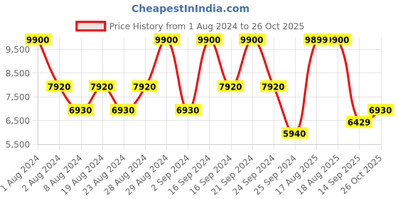 myntra.com Carrera Men Other Sunglasses with UV Protected Lens 20542600351UC carrera Price History Graph from 1 Aug 2024 to 26 Oct 2025