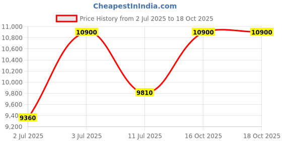 myntra.com Carrera Men Other Sunglasses with UV Protected Lens 205830OIT55UZ-BLACK RED carrera Price History Graph from 2 Jul 2025 to 18 Oct 2025
