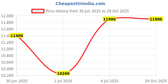 myntra.com Carrera Men Other Sunglasses with UV Protected Lens 206333J5G6286-GOLD carrera Price History Graph from 30 Jun 2025 to 29 Oct 2025