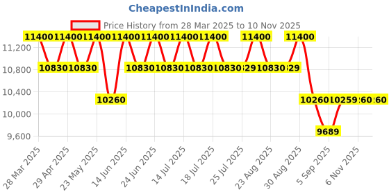 myntra.com Carrera Men Other Sunglasses with UV Protected Lens 2076020035886 carrera Price History Graph from 28 Mar 2025 to 10 Nov 2025
