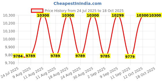 myntra.com Carrera Men Other Sunglasses with UV Protected Lens 207603RHL5208 carrera Price History Graph from 24 Jul 2025 to 18 Oct 2025