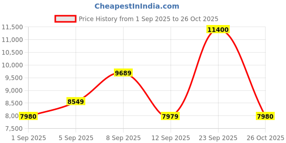 myntra.com Carrera Men Polarised and UV Protected Aviator Sunglasses 716736981796 carrera Price History Graph from 1 Sep 2025 to 26 Oct 2025
