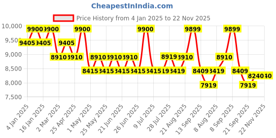myntra.com Carrera Men Rectangle Sunglass With UV Protected Lens 20676608650IR carrera Price History Graph from 4 Jan 2025 to 22 Nov 2025