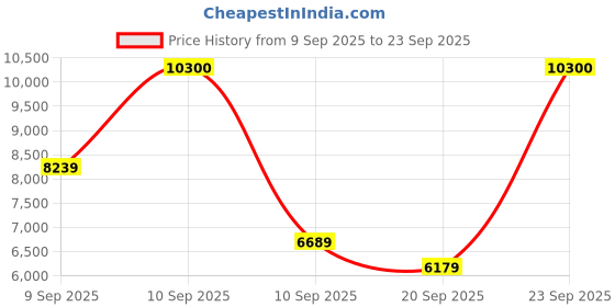 myntra.com Carrera Men Rectangle Sunglasses 2067617C55808 carrera Price History Graph from 9 Sep 2025 to 23 Sep 2025