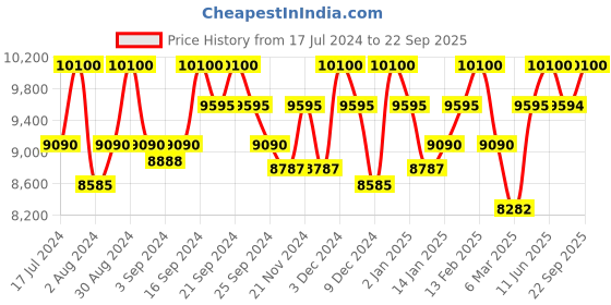 myntra.com Carrera Men Rectangle Sunglasses with Magnetic Sun Lenses CARRERA 4009/CS 003 54SP carrera Price History Graph from 17 Jul 2024 to 22 Sep 2025