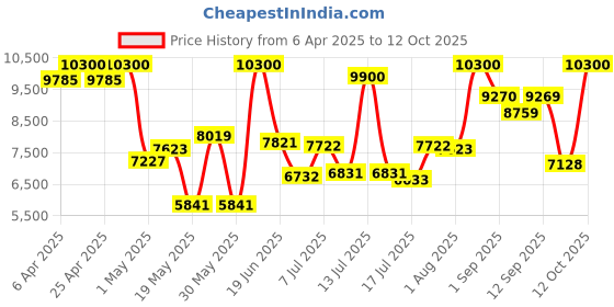 myntra.com Carrera Men Rectangle Sunglasses with UV Protected & Polarized Lens 20755828457M9 carrera Price History Graph from 6 Apr 2025 to 12 Oct 2025