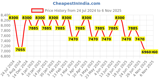 myntra.com Carrera Men Rectangle Sunglasses with UV Protected Lens carrera Price History Graph from 24 Jul 2024 to 6 Nov 2025