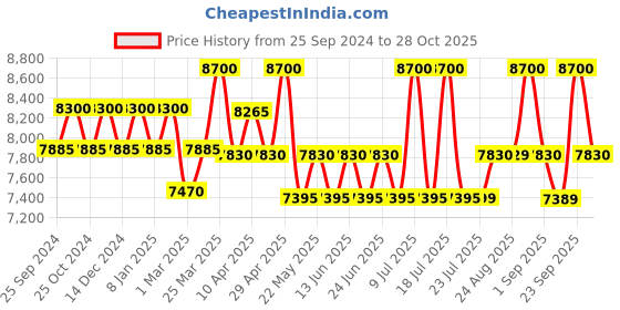 myntra.com Carrera Men Rectangle Sunglasses with UV Protected Lens carrera Price History Graph from 25 Sep 2024 to 28 Oct 2025