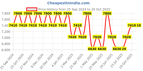 myntra.com Carrera Men Rectangle Sunglasses With UV Protected Lens carrera Price History Graph from 25 Sep 2024 to 19 Oct 2025