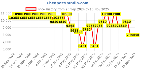 myntra.com Carrera Men Rectangle Sunglasses With UV Protected Lens carrera Price History Graph from 25 Sep 2024 to 13 Nov 2025