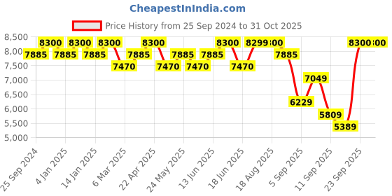myntra.com Carrera Men Rectangle Sunglasses With UV Protected Lens carrera Price History Graph from 25 Sep 2024 to 31 Oct 2025