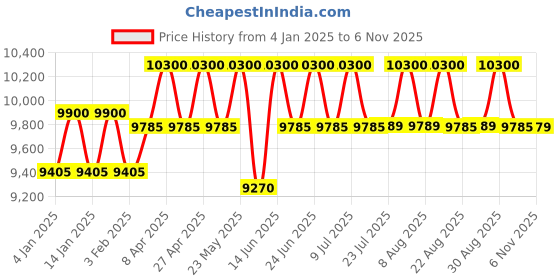 myntra.com Carrera Men Rectangle Sunglasses with UV Protected Lens carrera Price History Graph from 4 Jan 2025 to 6 Nov 2025