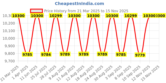 myntra.com Carrera Men Rectangle Sunglasses with UV Protected Lens carrera Price History Graph from 21 Mar 2025 to 14 Nov 2025