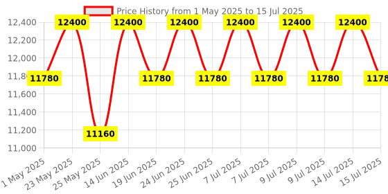 myntra.com Carrera Men Rectangle Sunglasses with UV Protected Lens carrera Price History Graph from 1 May 2025 to 15 Jul 2025
