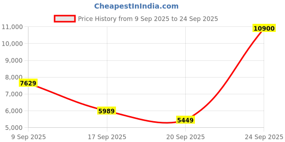 myntra.com Carrera Men Rectangle Sunglasses with UV Protected Lens carrera Price History Graph from 9 Sep 2025 to 24 Sep 2025