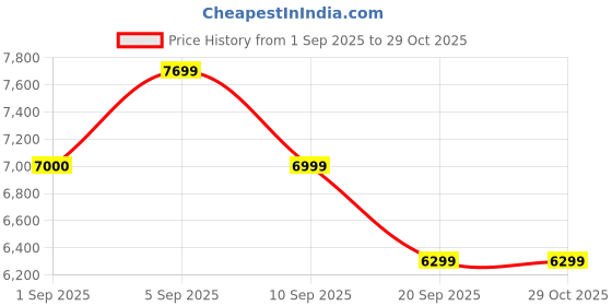 myntra.com Carrera Men Rectangle Sunglasses with UV Protected Lens 197737056100 carrera Price History Graph from 1 Sep 2025 to 29 Oct 2025