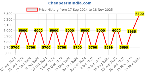 myntra.com Carrera Men Rectangle Sunglasses with UV Protected Lens 200073807589O carrera Price History Graph from 17 Sep 2024 to 16 Nov 2025