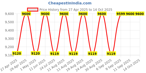 myntra.com Carrera Men Rectangle Sunglasses with UV Protected Lens 203788RHL58D6 carrera Price History Graph from 27 Apr 2025 to 13 Oct 2025