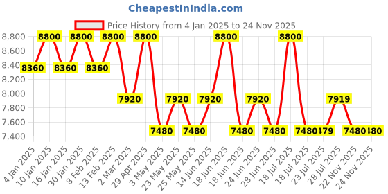 myntra.com Carrera Men Rectangle Sunglasses with UV Protected Lens 20537280757IR carrera Price History Graph from 4 Jan 2025 to 23 Nov 2025