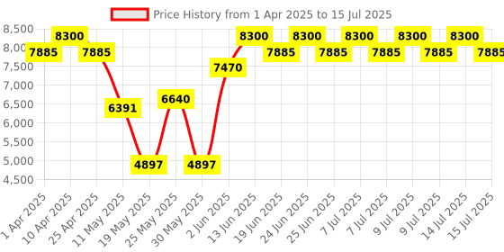 myntra.com Carrera Men Rectangle Sunglasses with UV Protected Lens 20672208A539O carrera Price History Graph from 1 Apr 2025 to 15 Jul 2025