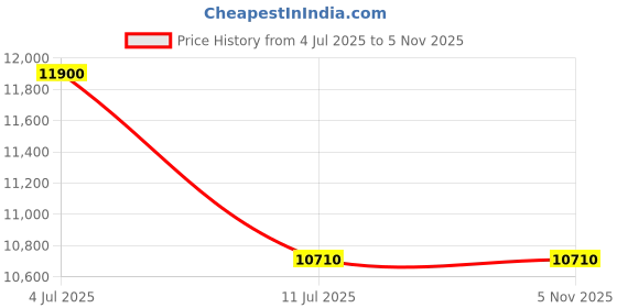 myntra.com Carrera Men Rectangle Sunglasses With UV Protected Lens 206762I465786 carrera Price History Graph from 4 Jul 2025 to 5 Nov 2025