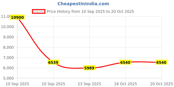 myntra.com Carrera Men Rectangle Sunglasses with UV Protected Lens 20676401052FQ carrera Price History Graph from 10 Sep 2025 to 20 Oct 2025