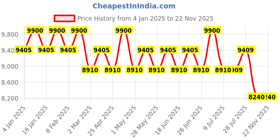 myntra.com Carrera Men Rectangle Sunglasses with UV Protected Lens 2067668075008 carrera Price History Graph from 4 Jan 2025 to 21 Nov 2025