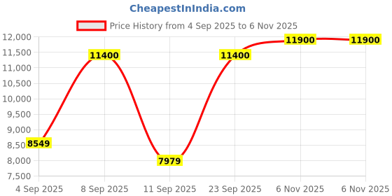 myntra.com Carrera Men Rectangle Sunglasses with UV Protected Lens 207154W3J62QT carrera Price History Graph from 4 Sep 2025 to 6 Nov 2025