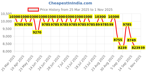 myntra.com Carrera Men Rectangle Sunglasses with UV Protected Lens 2075582M25708 carrera Price History Graph from 25 Mar 2025 to 31 Oct 2025
