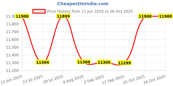 myntra.com Carrera Men Rectangle Sunglasses with UV Protected Lens 207560I466186 carrera Price History Graph from 11 Jun 2025 to 26 Oct 2025
