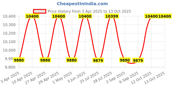 myntra.com Carrera Men Rectangle Sunglasses with UV Protected Lens 20795208650QT carrera Price History Graph from 3 Apr 2025 to 12 Oct 2025
