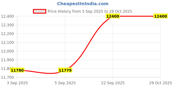 myntra.com Carrera Men Rectangle Sunglasses with UV Protected Lens 20795271C50UK carrera Price History Graph from 3 Sep 2025 to 29 Oct 2025