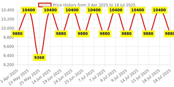 myntra.com Carrera Men Rectangle Sunglasses with UV Protected Lens 2079592M25608 carrera Price History Graph from 3 Apr 2025 to 15 Jul 2025