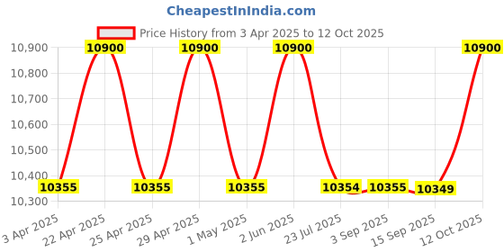 myntra.com Carrera Men Rectangle Sunglasses with UV Protected Lens 207959I465686 carrera Price History Graph from 3 Apr 2025 to 12 Oct 2025