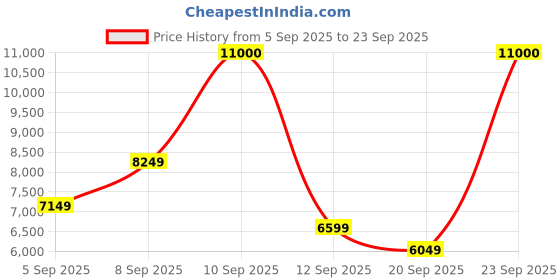 myntra.com Carrera Men Rectangle Sunglasses with UV Protected Lens 716736231105 carrera Price History Graph from 5 Sep 2025 to 23 Sep 2025