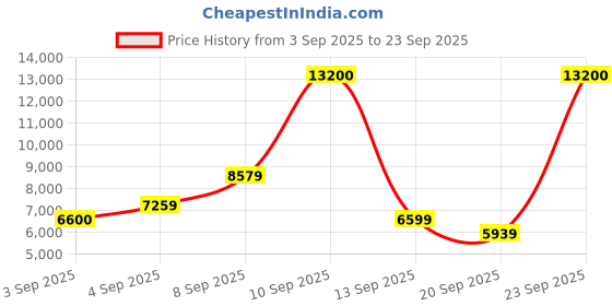 myntra.com Carrera Men Rectangle Sunglasses with UV Protected Lens 716736360942 carrera Price History Graph from 3 Sep 2025 to 23 Sep 2025