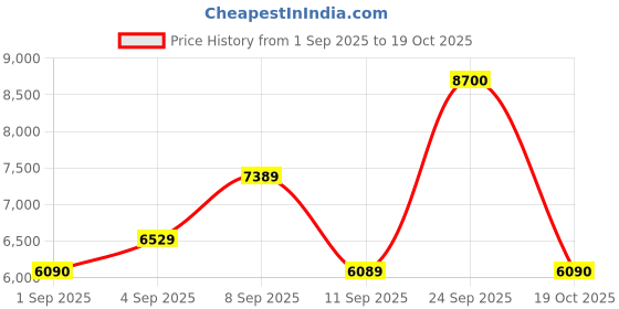 myntra.com Carrera Men Rectangle Sunglasses with UV Protected Lens 716736422527 carrera Price History Graph from 1 Sep 2025 to 19 Oct 2025