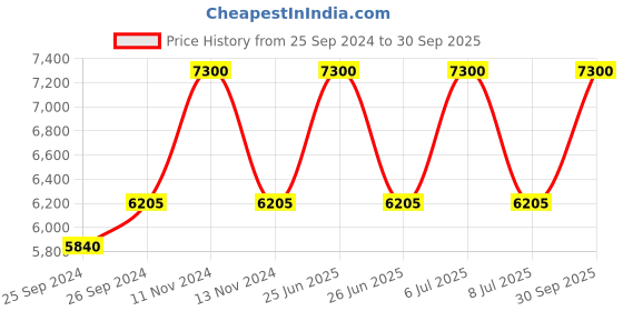 myntra.com Carrera Men Rectangle Sunglasses with UV Protected Lens 716736844237 carrera Price History Graph from 25 Sep 2024 to 30 Sep 2025