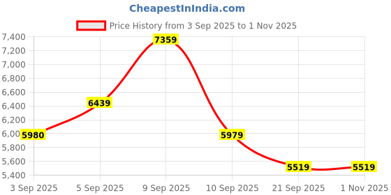 myntra.com Carrera Men Rectangle Sunglasses with UV Protected Lens 716736857299 carrera Price History Graph from 3 Sep 2025 to 31 Oct 2025