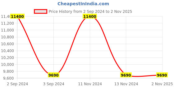 myntra.com Carrera Men Rectangle Sunglasses With UV Protected Lens 716736976150 carrera Price History Graph from 2 Sep 2024 to 1 Nov 2025