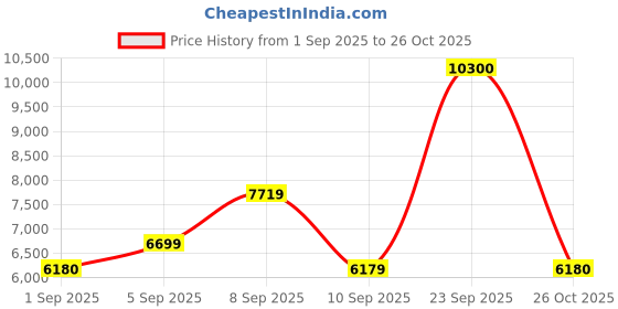 myntra.com Carrera Men Rectangle Sunglasses with UV Protected Lens 716736981833 carrera Price History Graph from 1 Sep 2025 to 26 Oct 2025
