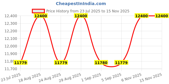myntra.com Carrera Men Rectangle Sunglasses with UV Protected Lens207883V8159M9 carrera Price History Graph from 23 Jul 2025 to 13 Nov 2025